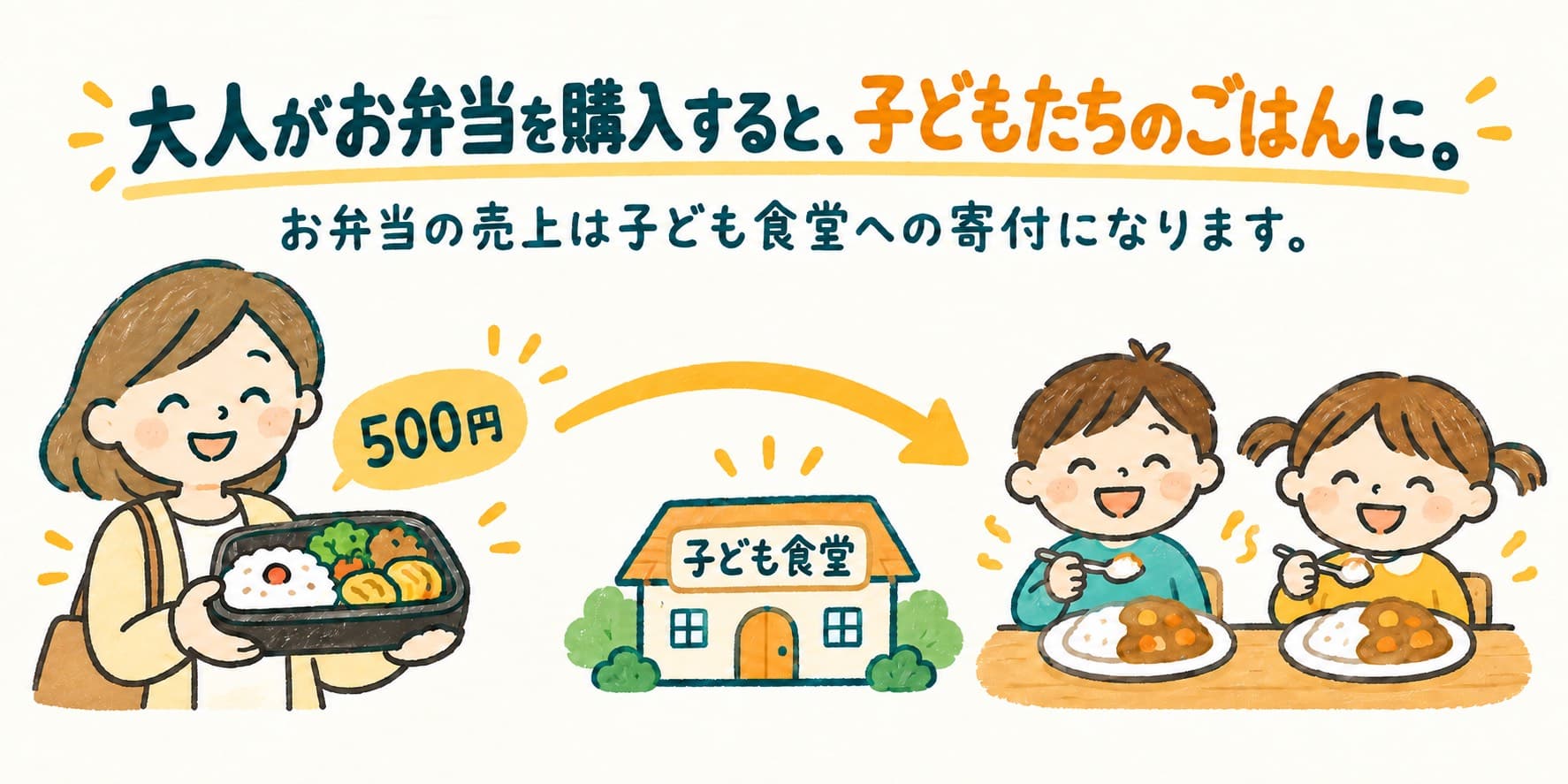 大人のお弁当購入が子ども食堂への寄付につながる500円弁当のご案内
